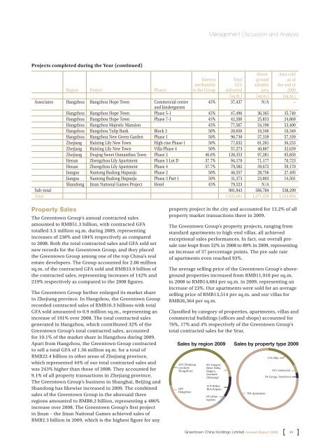 Annual Report 2009 - Greentown China Holdings Limited