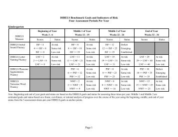 DIBELS Benchmark Goals and Indicators of Risk Four Assessment ...