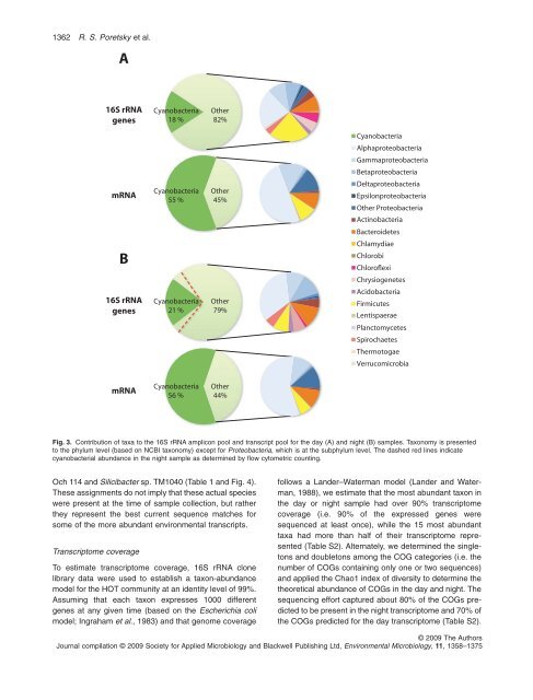 Comparative day/night metatranscriptomic analysis of microbial ...