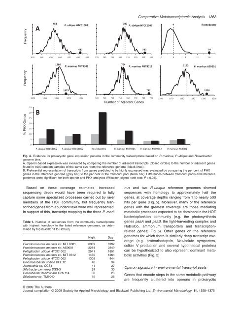 Comparative day/night metatranscriptomic analysis of microbial ...