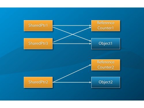 Memory Management - Poco