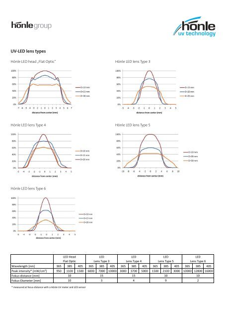 Product information bluepoint LED eco - Dr. HÃ¶nle AG