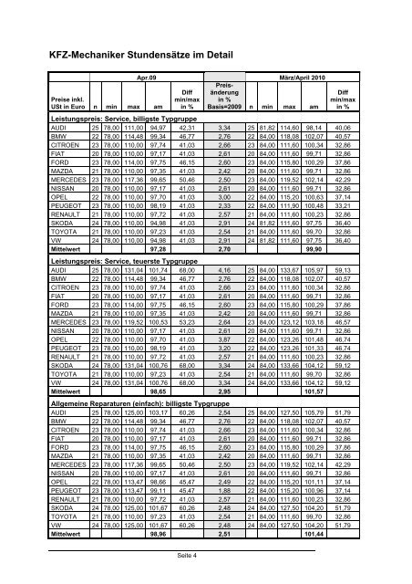 reparaturpreise von kfz-werkstätten 2010 - Arbeiterkammer Wien