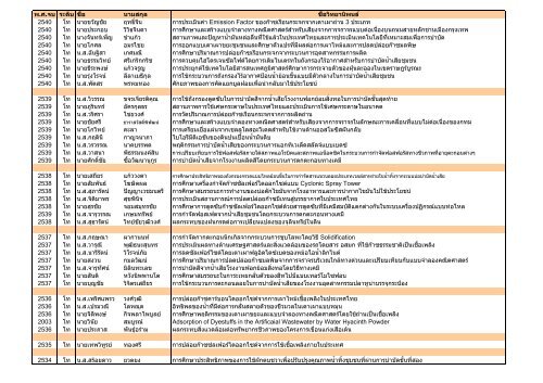 รายชื่อเล่มวิทยานิพนธ์ระดับบัณฑิตศึกษา - kmutt