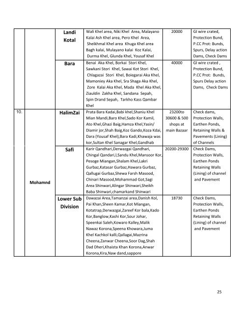 Federally Administered Tribal Areas (FATA) - NDMA