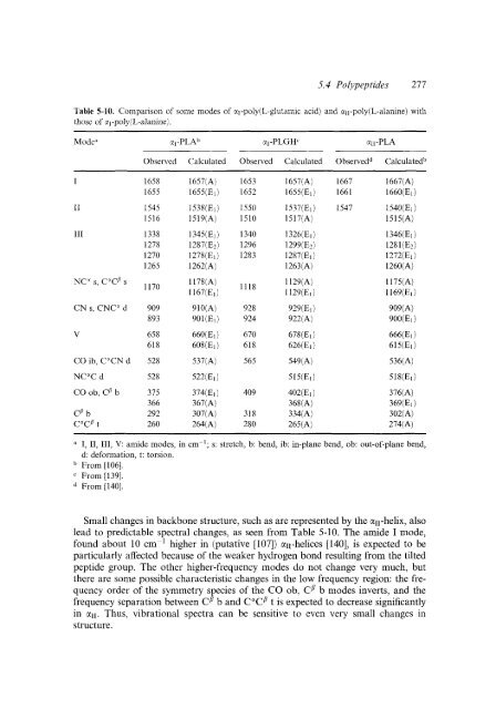 Modern Polymer Spect..