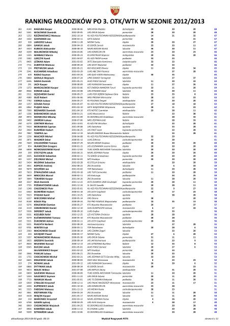 Ranking indywidualny mÅodzikÃ³w - PZTS