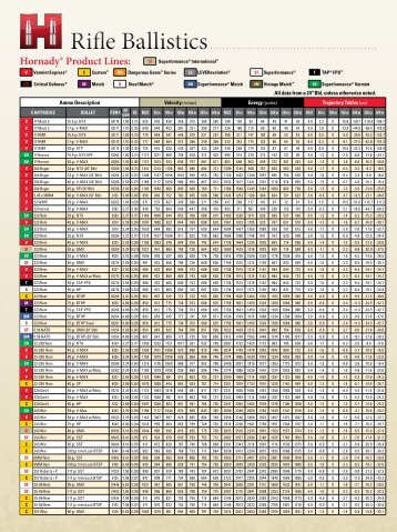 Metric Ballistic Chart - Hornady