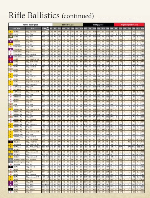 How To Read A Ballistics Chart