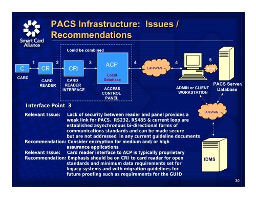 Physical Access Control Systems and FIPS 201 Physical Access ...