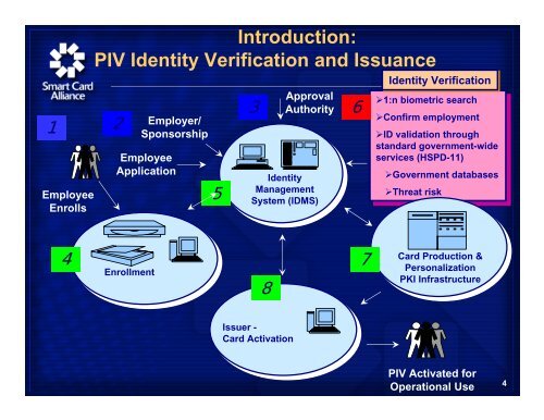 Physical Access Control Systems and FIPS 201 Physical Access ...