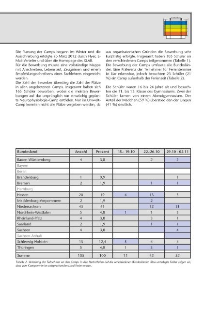 Bericht "Camps in den Herbstferien 2012" - XLAB
