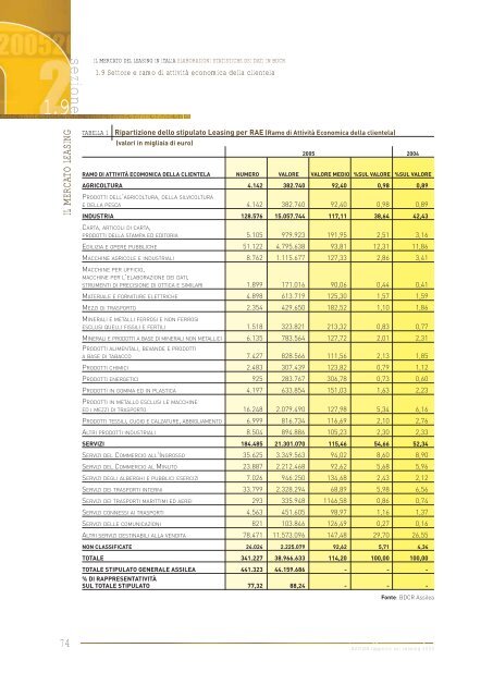 rapporto sul Leasing - Assilea