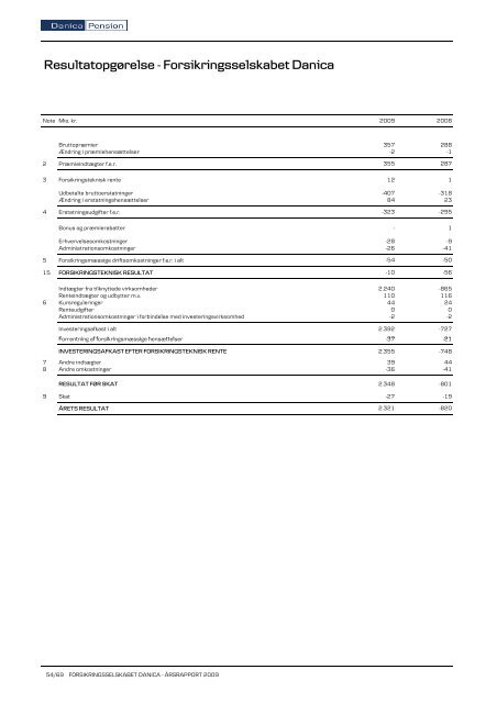 Noter - Danica Koncernen - Danica Pension