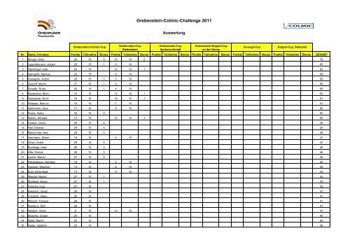 Zwischenstand Challenge 2011 als PDF - Grebenstein