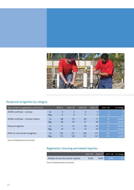 Annual Report 2007-08 - Plumbing Industry Commission