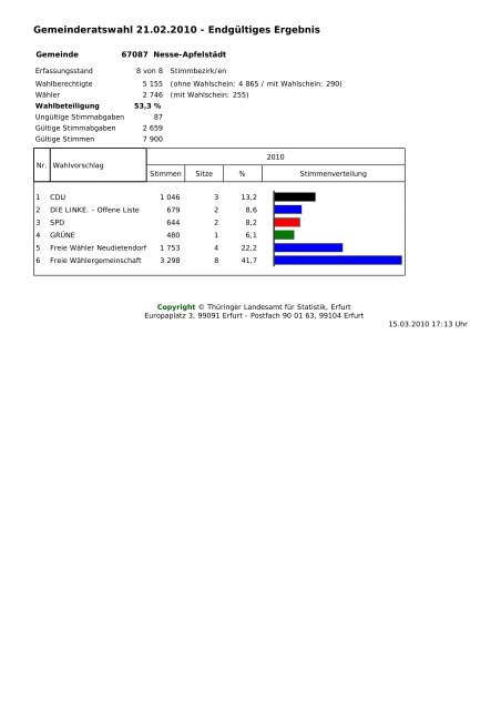 Gemeinderatswahl 21.02.2010 - EndgÃƒÂ¼ltiges Ergebnis - Wahlen in ...