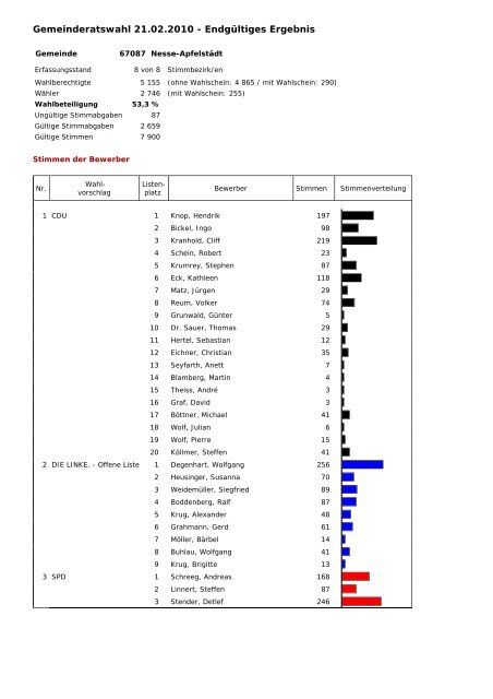 Gemeinderatswahl 21.02.2010 - EndgÃƒÂ¼ltiges Ergebnis - Wahlen in ...