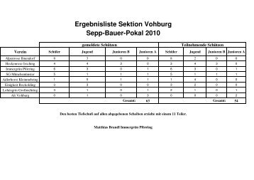 Ergebnisliste Sektion Vohburg Sepp-Bauer-Pokal 2010