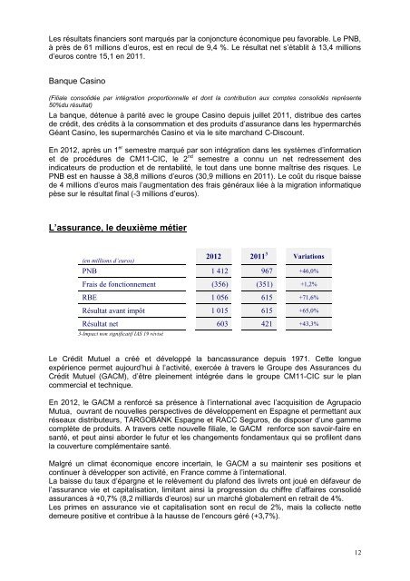 RÃ©sultats 2012 du CIC et du CM 11