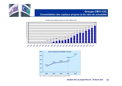 RÃ©sultats 2012 du CIC et du CM 11