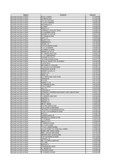 G&S Payments 03-04 for FOI by NUTS1 amended