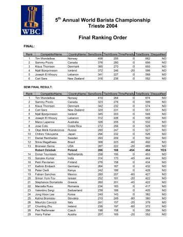 5 Annual World Barista Championship Trieste 2004 Final Ranking ...