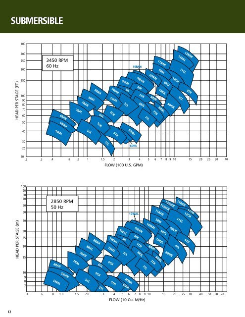 Lineshaft and Submersible Turbine Pumps