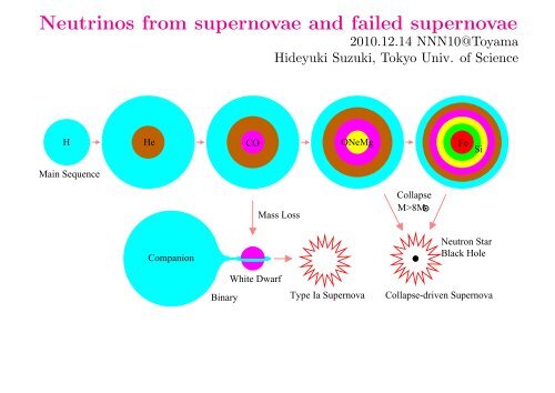 Neutrinos from supernovae and failed supernovae