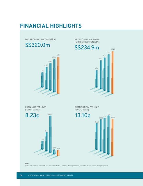 Download Full Report - Ascendas REIT