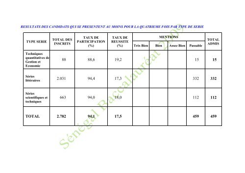 RESULTATS DU BACCALAUREAT - Office du baccalaurÃ©at SÃ©nÃ©gal