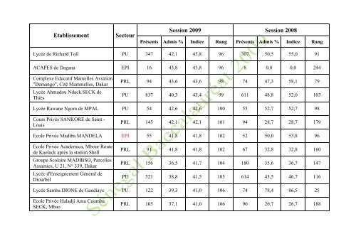 RESULTATS DU BACCALAUREAT - Office du baccalaurÃ©at SÃ©nÃ©gal