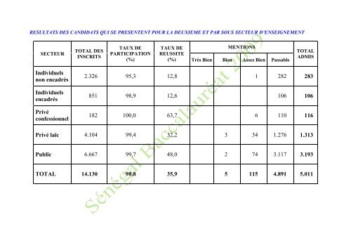 RESULTATS DU BACCALAUREAT - Office du baccalaurÃ©at SÃ©nÃ©gal