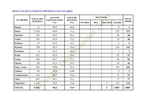 RESULTATS DU BACCALAUREAT - Office du baccalaurÃ©at SÃ©nÃ©gal