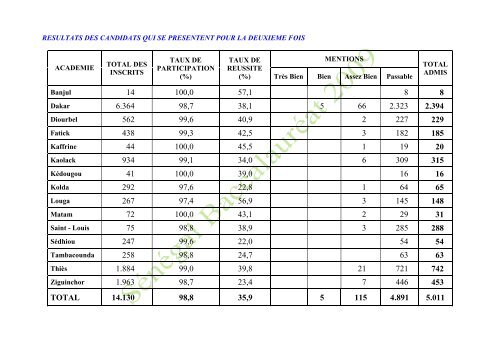 RESULTATS DU BACCALAUREAT - Office du baccalaurÃ©at SÃ©nÃ©gal