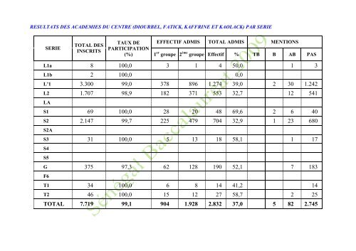 RESULTATS DU BACCALAUREAT - Office du baccalaurÃ©at SÃ©nÃ©gal