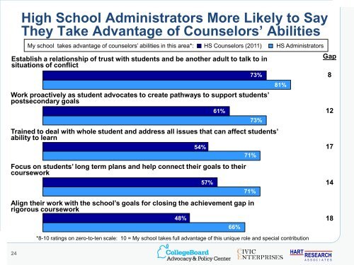 Findings from the 2012 National Survey of School Counselors