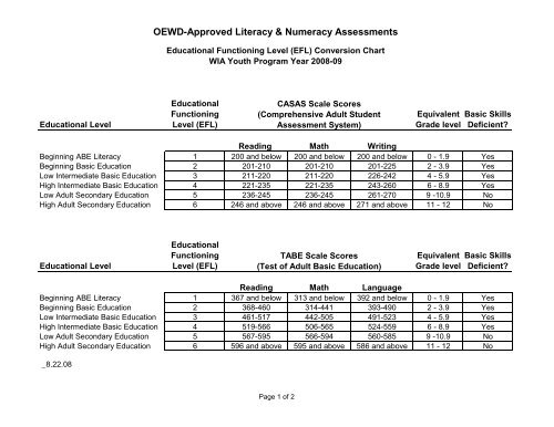 Tabe Score Conversion Chart