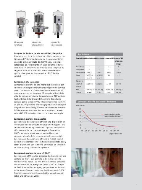 Folleto Óptica y Analítica - Heraeus Noblelight