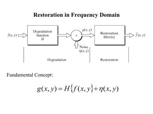 Image Restoration / Filtering in Frequency Domain