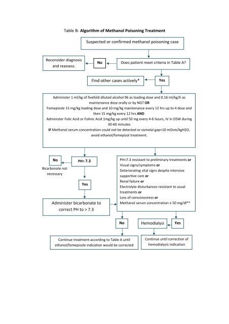 Table B‐ Algorithm
