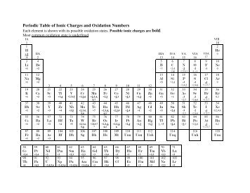 Periodic Table of Ionic Charges and Oxidation Numbers