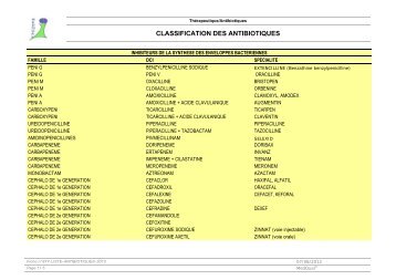 CLASSIFICATION DES ANTIBIOTIQUES - MedQual