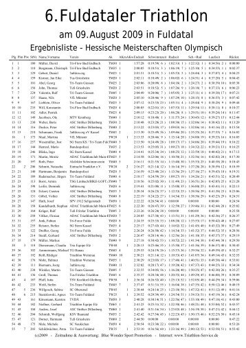 Ergebnisse HM - Fuldataler Triathlon