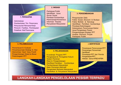 dasar-dasar pengelolaan pesisir - Blogs Unpad - Universitas ...