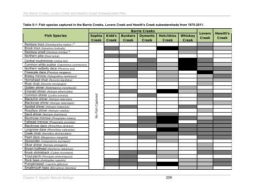 Barrie Creeks, Lovers Creek, and Hewitt's Creek Subwatershed Plan