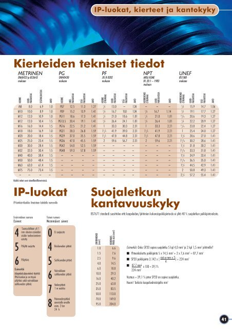 Suojaletkut Liittimet - Hellermanntyton