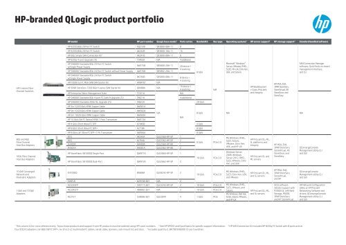 HP-branded QLogic product portfolio