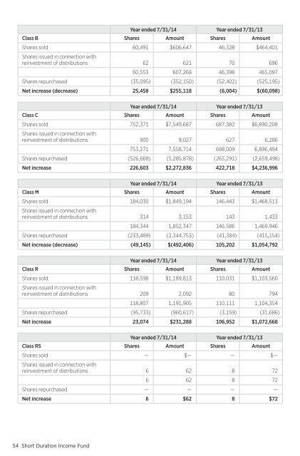 Putnam Short Duration Income Fund - Putnam Investments