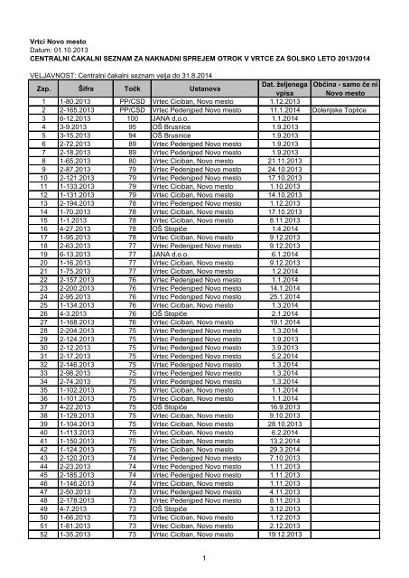 Centralni Äakalni seznam - Mestna obÄina Novo mesto